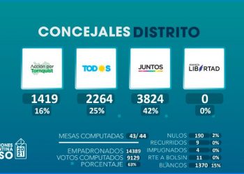 Amplio triunfo de Juntos en el distrito de Tornquist