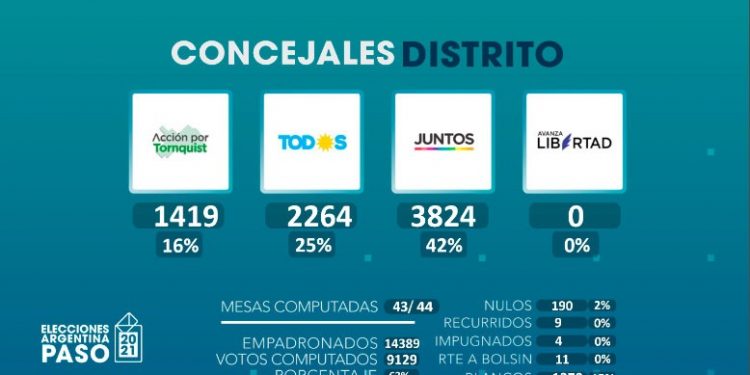 Amplio triunfo de Juntos en el distrito de Tornquist