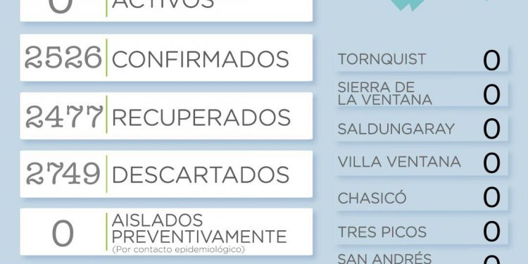Covid 19: Nuevamente sin casos activos en el distrito
