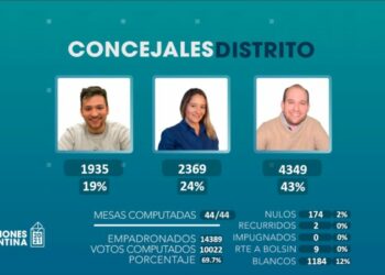 ELECCIONES 2021: Contundente victoria de “Juntos” en el distrito de Tornquist