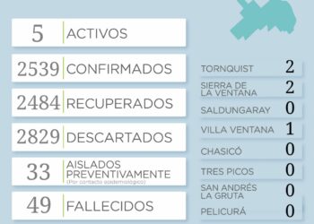 Covid 19: Volvió a incrementarse la cantidad de casos positivos en el distrito