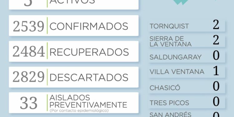 Covid 19: Volvió a incrementarse la cantidad de casos positivos en el distrito