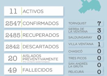 Covid 19: Incremento de casos en la ciudad de Tornquist
