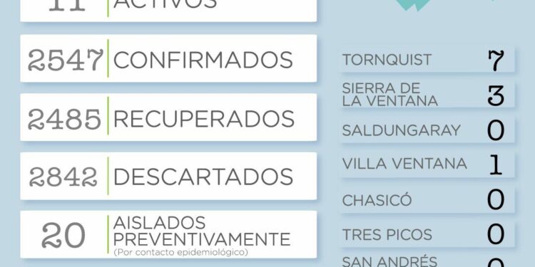 Covid 19: Incremento de casos en la ciudad de Tornquist