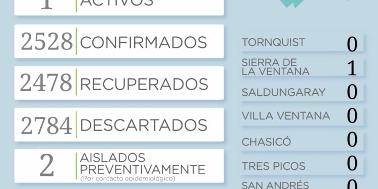 Reportan un nuevo caso de Covid 19 en el distrito