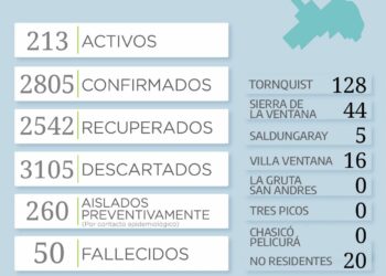 Covid 19: Se continúa incrementando la cantidad de casos positivos en el distrito
