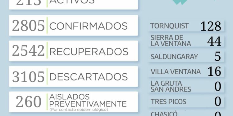 Covid 19: Se continúa incrementando la cantidad de casos positivos en el distrito