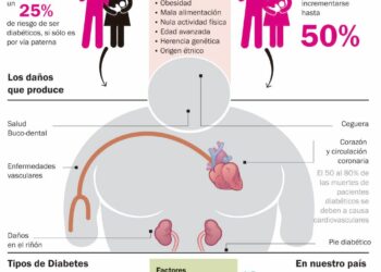 Cada vez mas diabetes: Un hallazgo abre expectativas