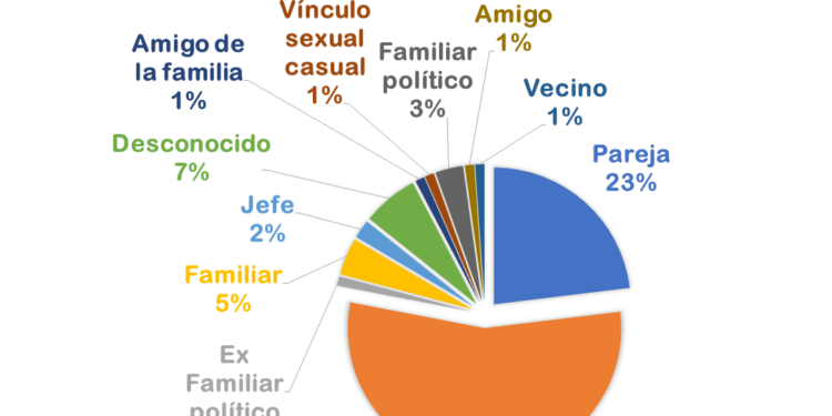 Informe estadístico enero – noviembre 2022 sobre situaciones de Violencia por Razones de Género