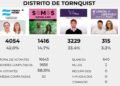 Elecciones 2025: Los números finales del triunfo de Fuerza Patria en el distrito de Tornquist (transmisión completa cobertura elecciones)