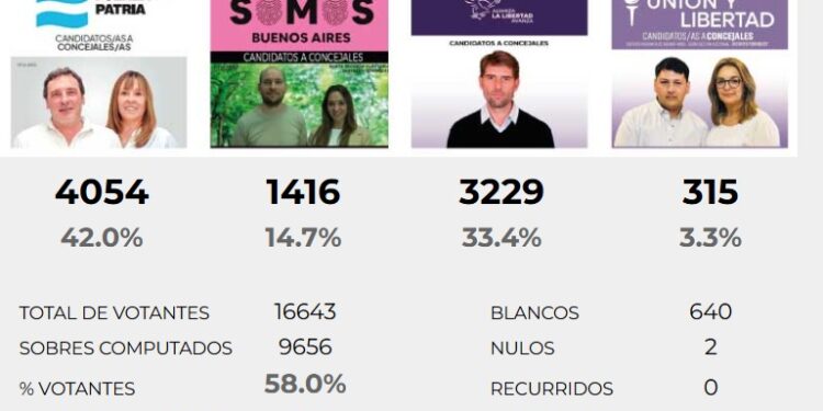 Elecciones 2025: Los números finales del triunfo de Fuerza Patria en el distrito de Tornquist (transmisión completa cobertura elecciones)