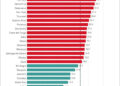 ENDEUDAMIENTO | La mora total del crédito a personas se multiplicó casi por cinco desde fines de 2024 y acumula 20 meses consecutivos de suba
